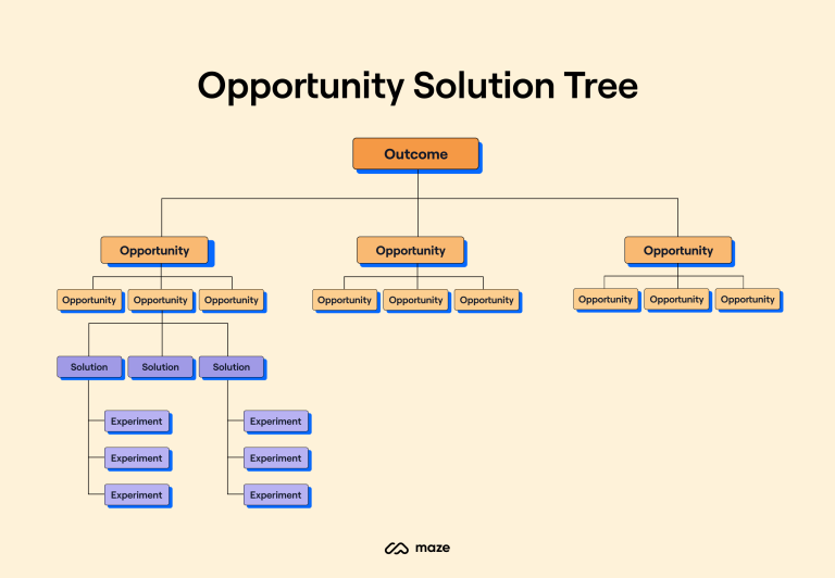 Opportunity Solution Tree, de Teresa Torres