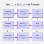 Feature Adoption Funnel