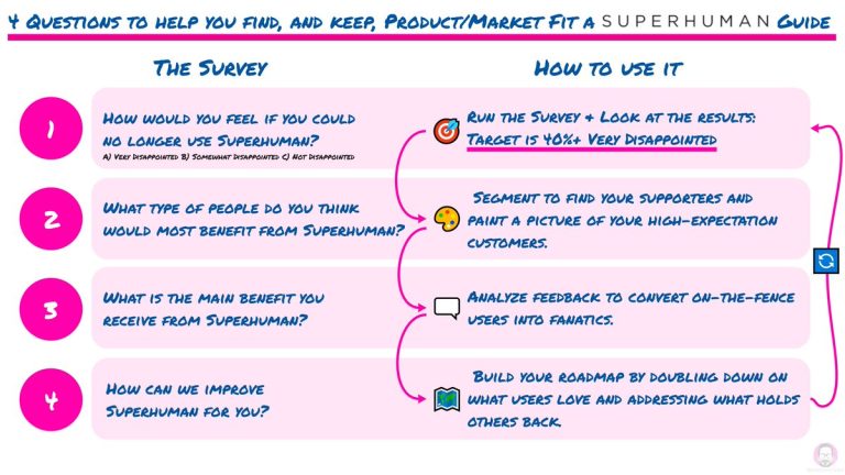 Superhuman guide to Product Market Fit